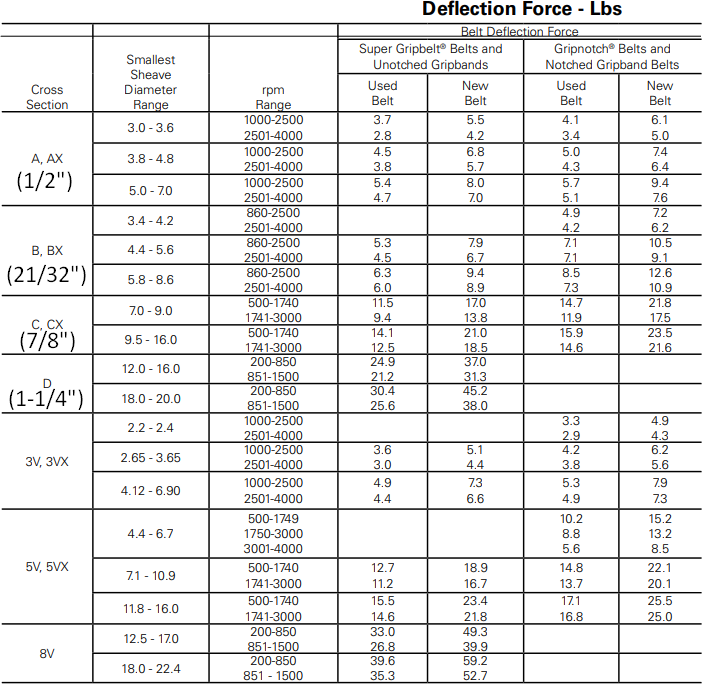 Belt tension chart